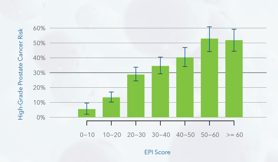 Likelihood of finding HGPCa on biopsy in intended use population