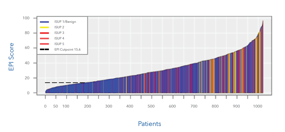 The EPI test performed the same in two prospective validations studies published in top-tier, peer-reviewed  journals in over 1000 patients