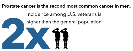 Prostate cancer is the second most common cancer in men. 