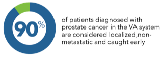90% of patients diagnosed with prostate cancer in VA system are considered localized.