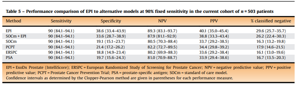 Prospective Adoptive Utility Study on the ExoDx Prostate Test