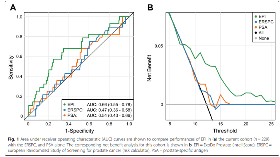 Utility of the ExoDx Prostate Test in men with prior negative prostate biopsy and undergoing a repeat biopsy
