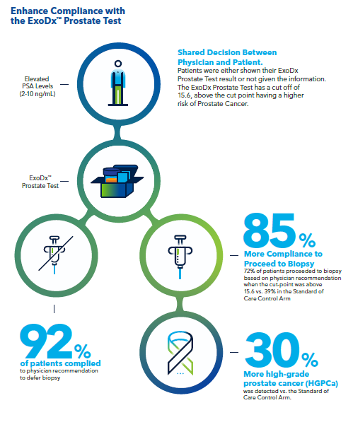 enhance compliance with exodx prostate test
